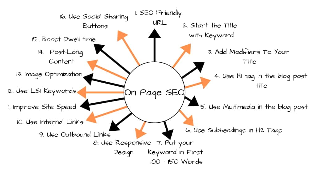 On-page SEO