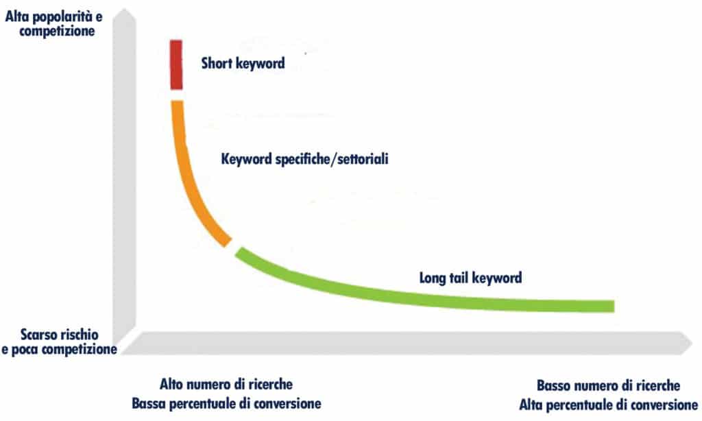 Analisi Keyword