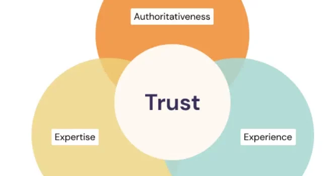 EEAT Experience, Expertise, Authoritativeness, and Trustworthiness