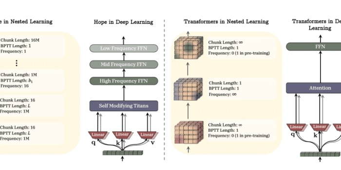 HOPE e il paradigma del Nested Learning: l’evoluzione del Deep Learning?