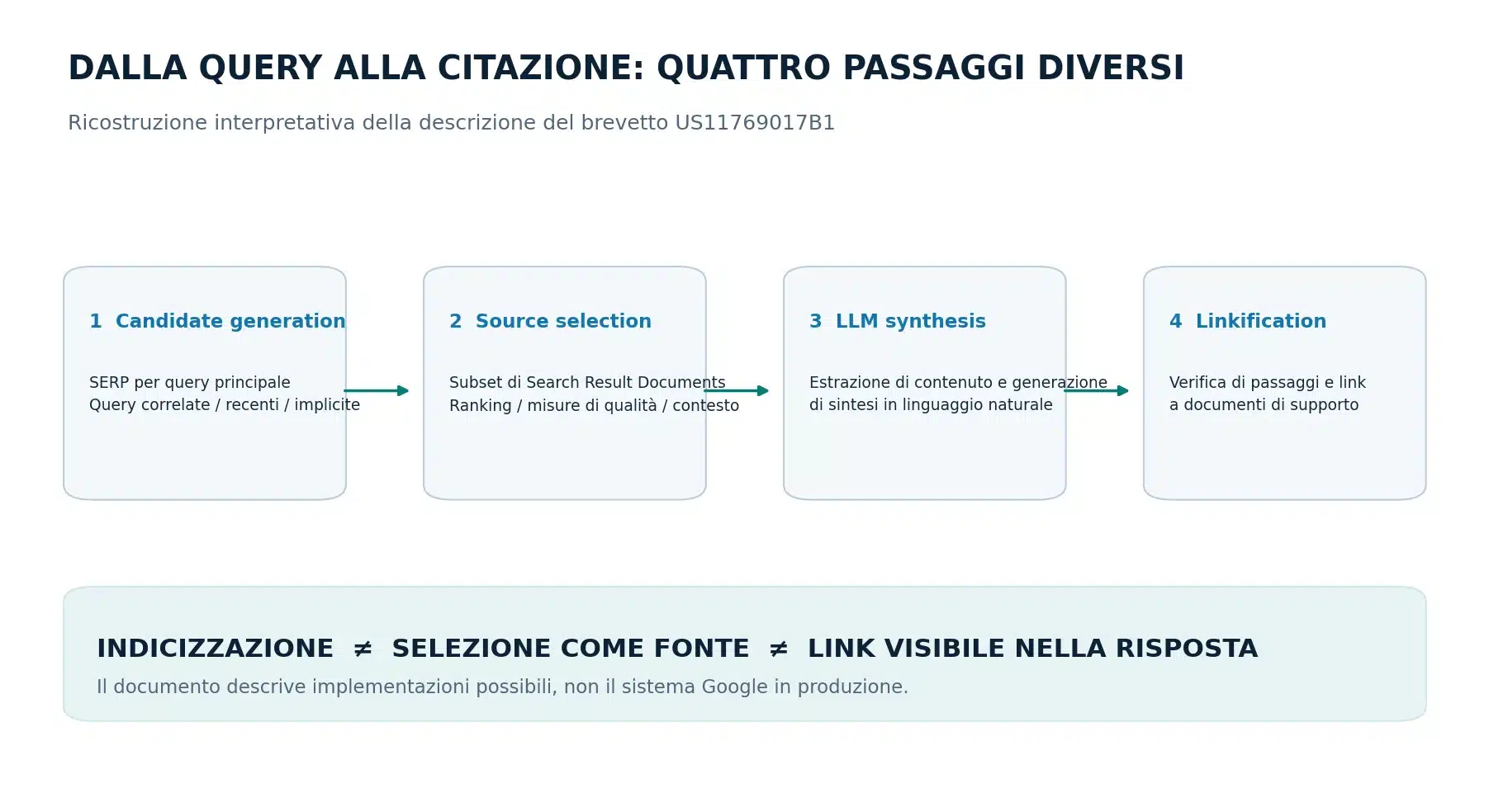 Diagramma interpretativo in quattro fasi: risultati candidati, selezione fonti, sintesi LLM e attribuzione dei link