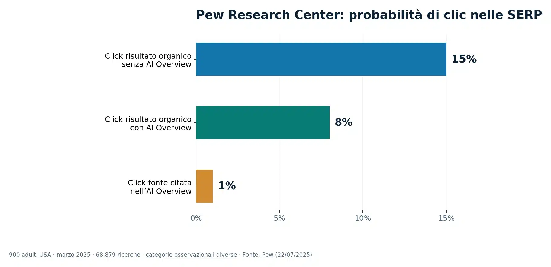 Pew 2025: 15 percento di clic sui risultati senza AI summary, 8 con AI summary, 1 sulle fonti citate nella sintesi