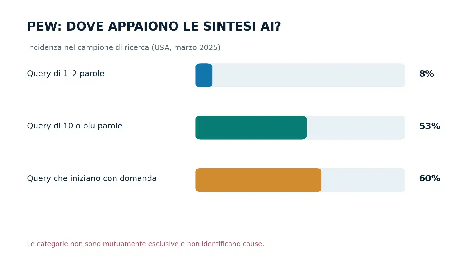 Pew: AI summary osservate nell'8 percento delle query da 1-2 parole, 53 percento di quelle da almeno 10 parole, 60 percento delle query interrogative