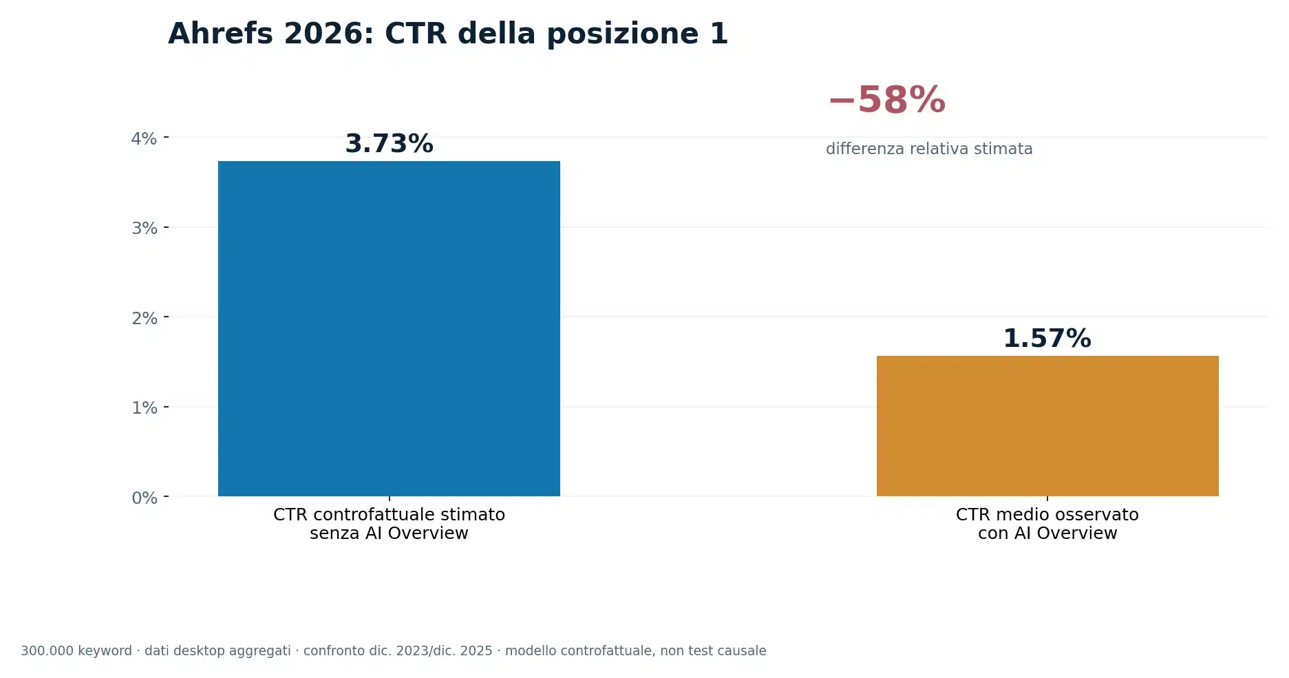 Ahrefs febbraio 2026: modello di CTR controfattuale 3,73 per cento e CTR osservato con AI Overview 1,57 per cento, differenza relativa stimata meno 58 per cento