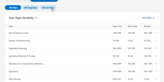 Topics Portfolio di Bing Webmaster Tools: la prima mappa della tua visibilità AI